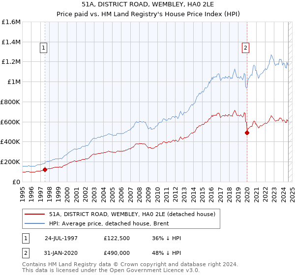 51A, DISTRICT ROAD, WEMBLEY, HA0 2LE: Price paid vs HM Land Registry's House Price Index