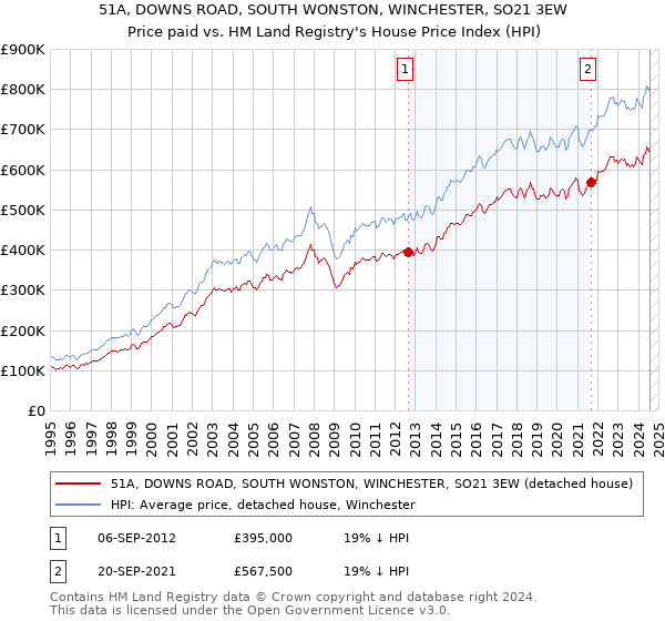 51A, DOWNS ROAD, SOUTH WONSTON, WINCHESTER, SO21 3EW: Price paid vs HM Land Registry's House Price Index