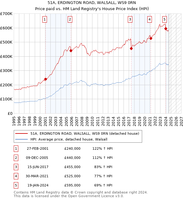 51A, ERDINGTON ROAD, WALSALL, WS9 0RN: Price paid vs HM Land Registry's House Price Index