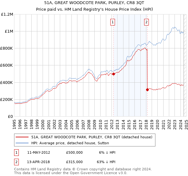 51A, GREAT WOODCOTE PARK, PURLEY, CR8 3QT: Price paid vs HM Land Registry's House Price Index