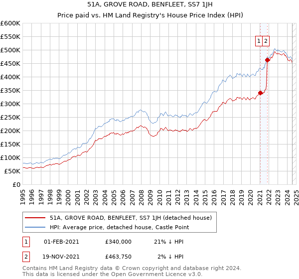 51A, GROVE ROAD, BENFLEET, SS7 1JH: Price paid vs HM Land Registry's House Price Index