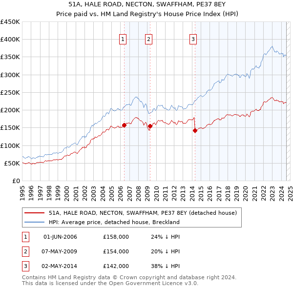 51A, HALE ROAD, NECTON, SWAFFHAM, PE37 8EY: Price paid vs HM Land Registry's House Price Index