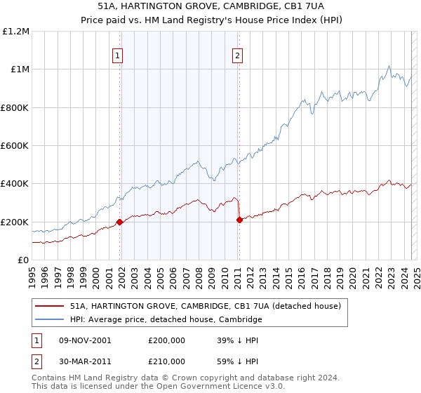 51A, HARTINGTON GROVE, CAMBRIDGE, CB1 7UA: Price paid vs HM Land Registry's House Price Index