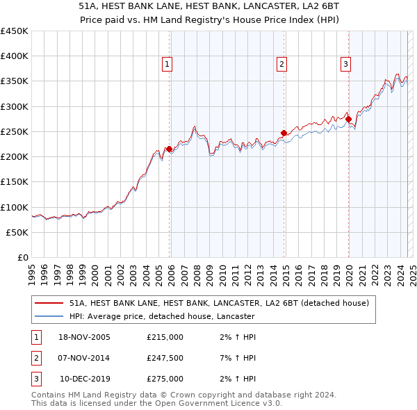 51A, HEST BANK LANE, HEST BANK, LANCASTER, LA2 6BT: Price paid vs HM Land Registry's House Price Index