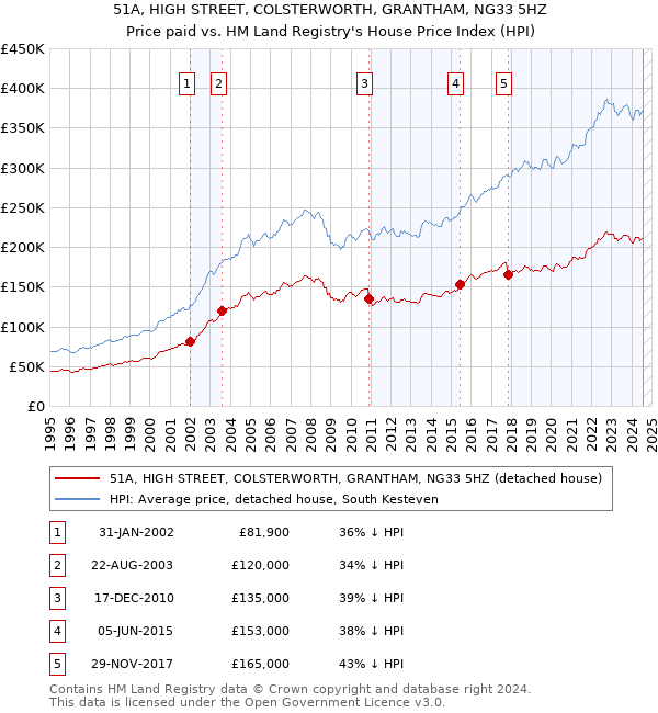 51A, HIGH STREET, COLSTERWORTH, GRANTHAM, NG33 5HZ: Price paid vs HM Land Registry's House Price Index