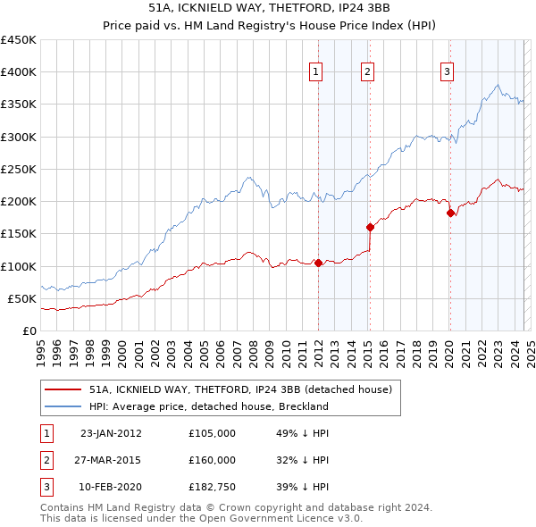 51A, ICKNIELD WAY, THETFORD, IP24 3BB: Price paid vs HM Land Registry's House Price Index