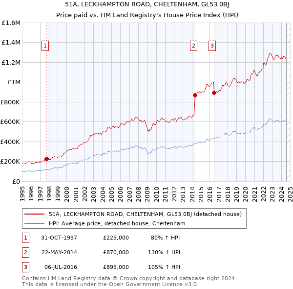 51A, LECKHAMPTON ROAD, CHELTENHAM, GL53 0BJ: Price paid vs HM Land Registry's House Price Index