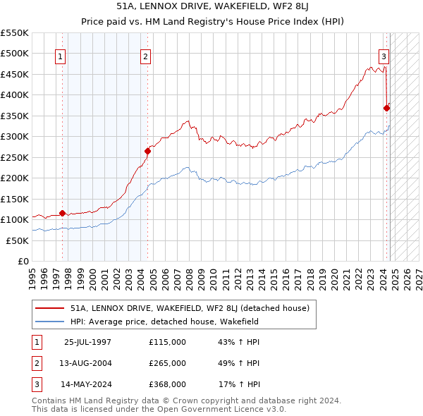 51A, LENNOX DRIVE, WAKEFIELD, WF2 8LJ: Price paid vs HM Land Registry's House Price Index