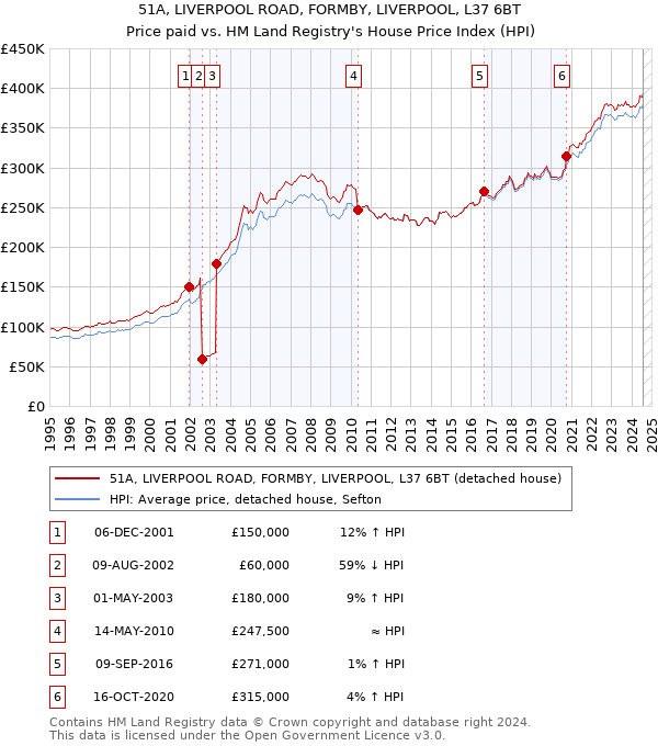 51A, LIVERPOOL ROAD, FORMBY, LIVERPOOL, L37 6BT: Price paid vs HM Land Registry's House Price Index