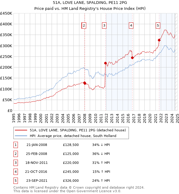 51A, LOVE LANE, SPALDING, PE11 2PG: Price paid vs HM Land Registry's House Price Index