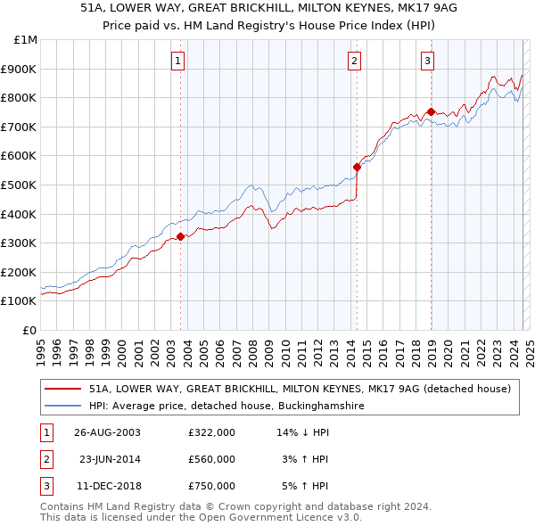 51A, LOWER WAY, GREAT BRICKHILL, MILTON KEYNES, MK17 9AG: Price paid vs HM Land Registry's House Price Index