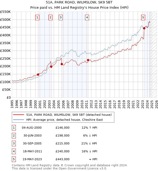 51A, PARK ROAD, WILMSLOW, SK9 5BT: Price paid vs HM Land Registry's House Price Index