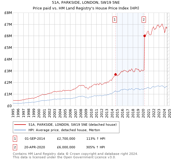 51A, PARKSIDE, LONDON, SW19 5NE: Price paid vs HM Land Registry's House Price Index