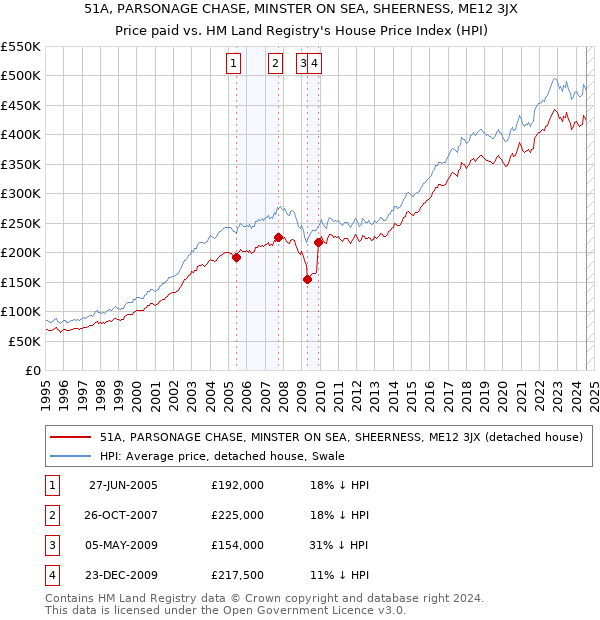 51A, PARSONAGE CHASE, MINSTER ON SEA, SHEERNESS, ME12 3JX: Price paid vs HM Land Registry's House Price Index