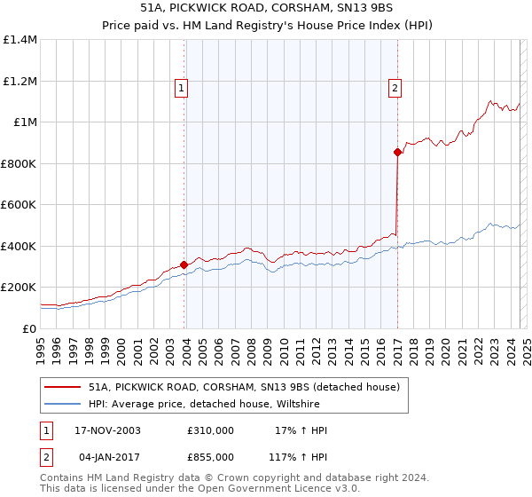 51A, PICKWICK ROAD, CORSHAM, SN13 9BS: Price paid vs HM Land Registry's House Price Index