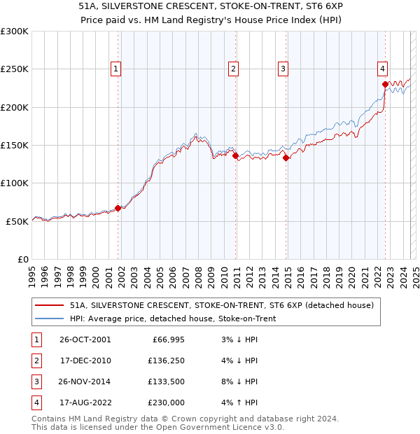 51A, SILVERSTONE CRESCENT, STOKE-ON-TRENT, ST6 6XP: Price paid vs HM Land Registry's House Price Index