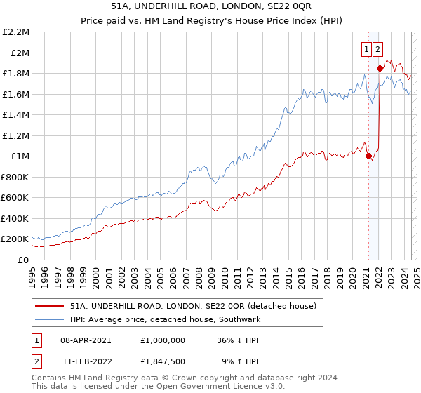 51A, UNDERHILL ROAD, LONDON, SE22 0QR: Price paid vs HM Land Registry's House Price Index