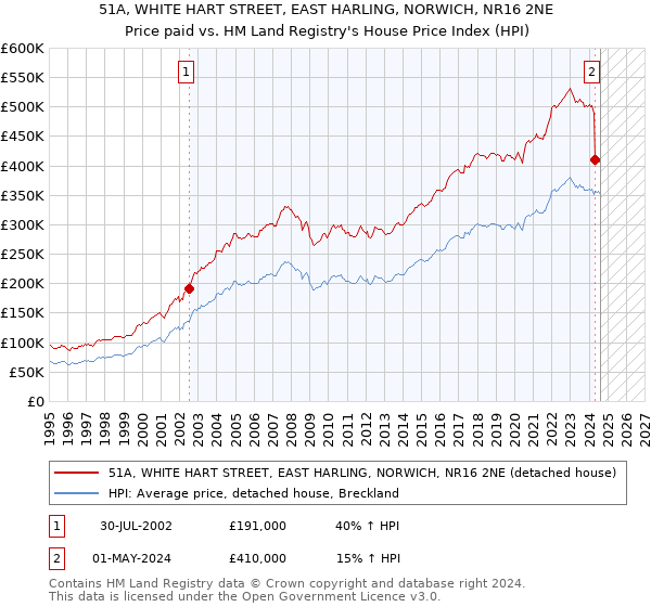 51A, WHITE HART STREET, EAST HARLING, NORWICH, NR16 2NE: Price paid vs HM Land Registry's House Price Index