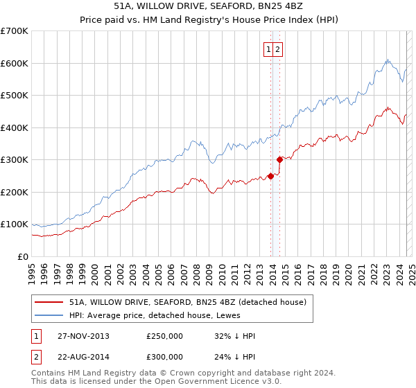 51A, WILLOW DRIVE, SEAFORD, BN25 4BZ: Price paid vs HM Land Registry's House Price Index