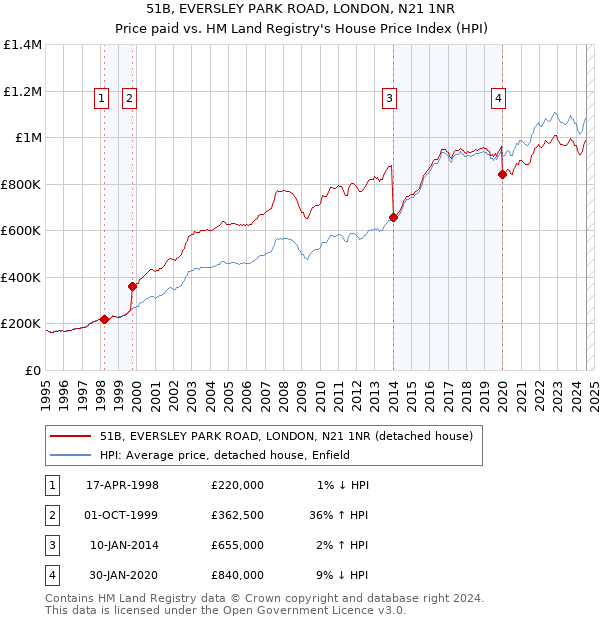 51B, EVERSLEY PARK ROAD, LONDON, N21 1NR: Price paid vs HM Land Registry's House Price Index