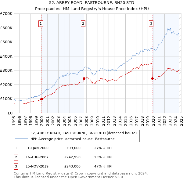 52, ABBEY ROAD, EASTBOURNE, BN20 8TD: Price paid vs HM Land Registry's House Price Index