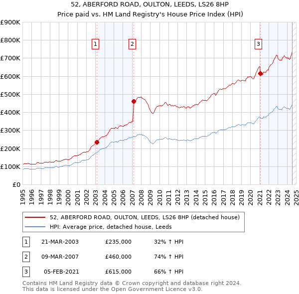 52, ABERFORD ROAD, OULTON, LEEDS, LS26 8HP: Price paid vs HM Land Registry's House Price Index