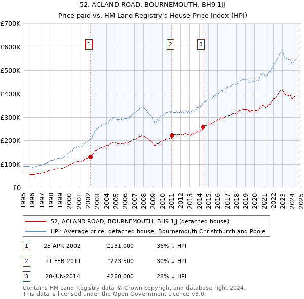 52, ACLAND ROAD, BOURNEMOUTH, BH9 1JJ: Price paid vs HM Land Registry's House Price Index