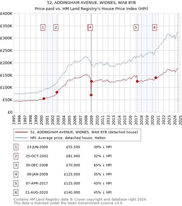 52, ADDINGHAM AVENUE, WIDNES, WA8 8YB: Price paid vs HM Land Registry's House Price Index