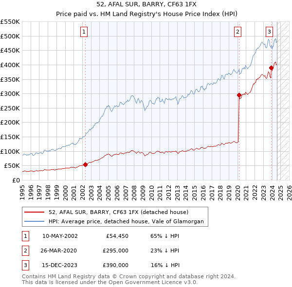 52, AFAL SUR, BARRY, CF63 1FX: Price paid vs HM Land Registry's House Price Index