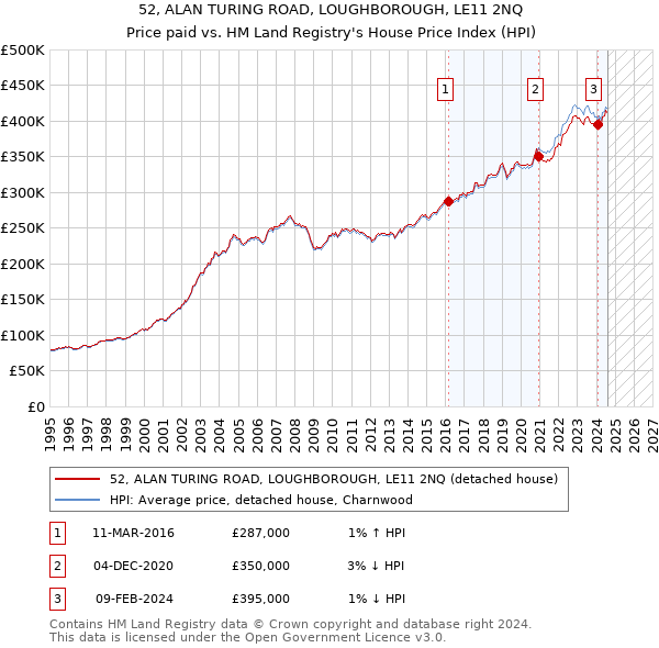 52, ALAN TURING ROAD, LOUGHBOROUGH, LE11 2NQ: Price paid vs HM Land Registry's House Price Index