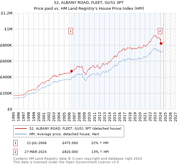 52, ALBANY ROAD, FLEET, GU51 3PT: Price paid vs HM Land Registry's House Price Index