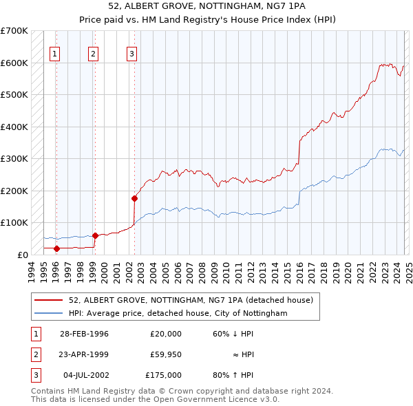 52, ALBERT GROVE, NOTTINGHAM, NG7 1PA: Price paid vs HM Land Registry's House Price Index