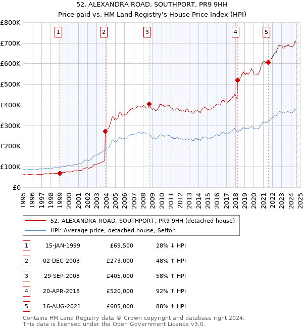 52, ALEXANDRA ROAD, SOUTHPORT, PR9 9HH: Price paid vs HM Land Registry's House Price Index