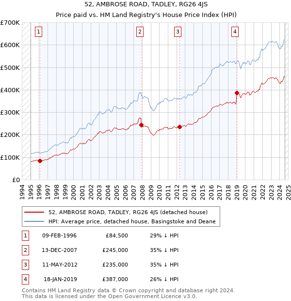 52, AMBROSE ROAD, TADLEY, RG26 4JS: Price paid vs HM Land Registry's House Price Index