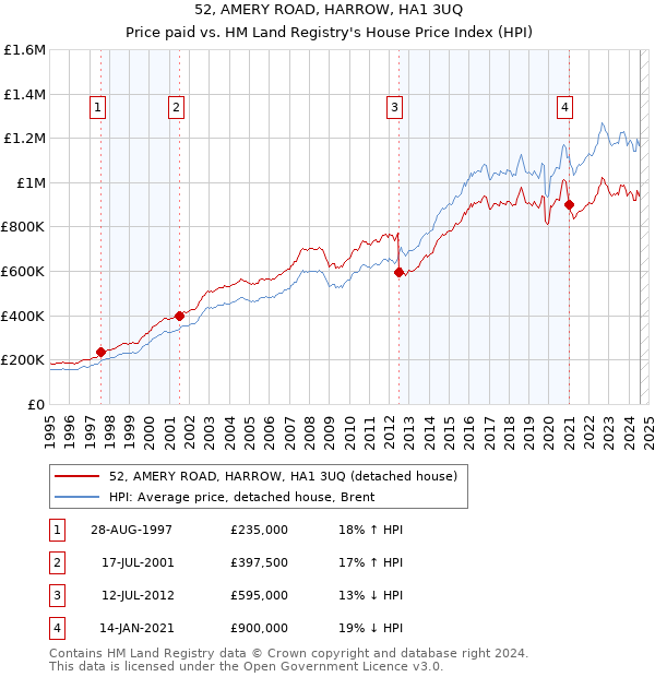 52, AMERY ROAD, HARROW, HA1 3UQ: Price paid vs HM Land Registry's House Price Index