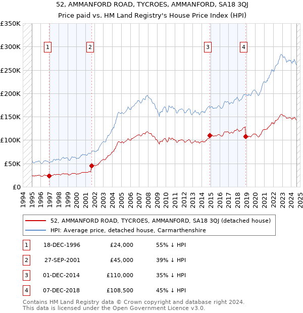 52, AMMANFORD ROAD, TYCROES, AMMANFORD, SA18 3QJ: Price paid vs HM Land Registry's House Price Index