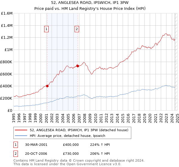 52, ANGLESEA ROAD, IPSWICH, IP1 3PW: Price paid vs HM Land Registry's House Price Index