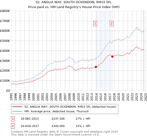 52, ANGLIA WAY, SOUTH OCKENDON, RM15 5FL: Price paid vs HM Land Registry's House Price Index