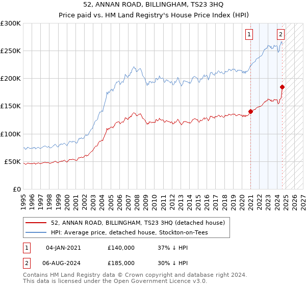 52, ANNAN ROAD, BILLINGHAM, TS23 3HQ: Price paid vs HM Land Registry's House Price Index