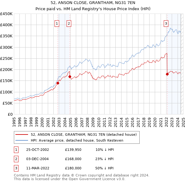 52, ANSON CLOSE, GRANTHAM, NG31 7EN: Price paid vs HM Land Registry's House Price Index