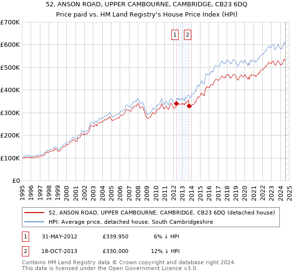 52, ANSON ROAD, UPPER CAMBOURNE, CAMBRIDGE, CB23 6DQ: Price paid vs HM Land Registry's House Price Index