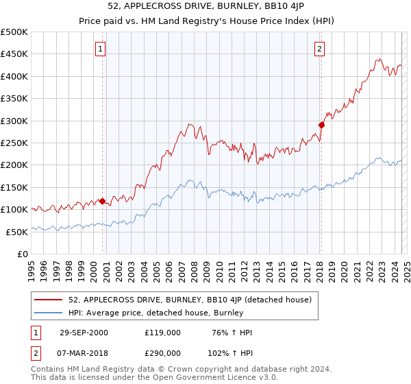 52, APPLECROSS DRIVE, BURNLEY, BB10 4JP: Price paid vs HM Land Registry's House Price Index