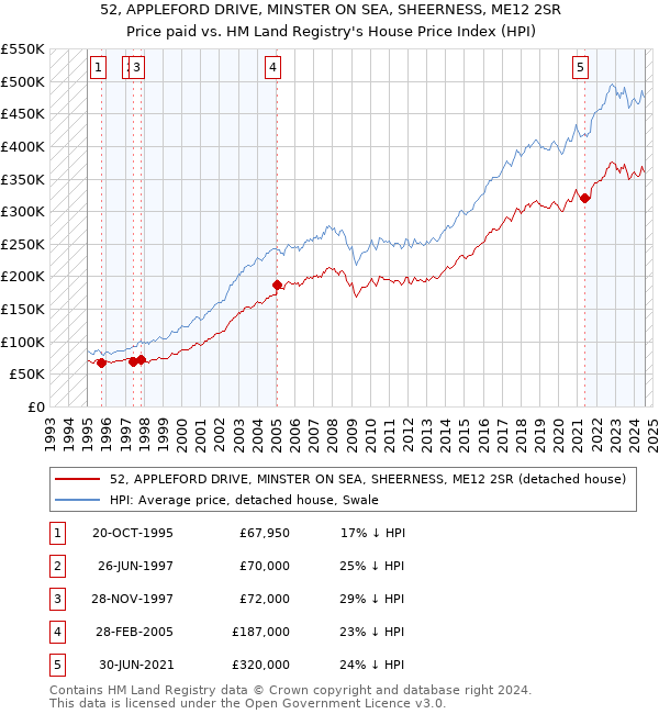 52, APPLEFORD DRIVE, MINSTER ON SEA, SHEERNESS, ME12 2SR: Price paid vs HM Land Registry's House Price Index