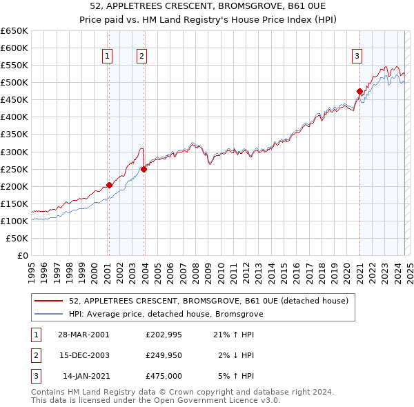 52, APPLETREES CRESCENT, BROMSGROVE, B61 0UE: Price paid vs HM Land Registry's House Price Index