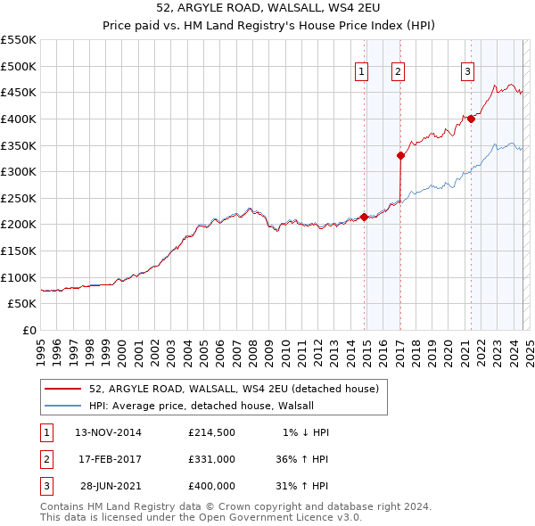 52, ARGYLE ROAD, WALSALL, WS4 2EU: Price paid vs HM Land Registry's House Price Index