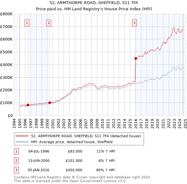 52, ARMTHORPE ROAD, SHEFFIELD, S11 7FA: Price paid vs HM Land Registry's House Price Index