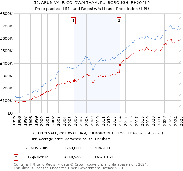 52, ARUN VALE, COLDWALTHAM, PULBOROUGH, RH20 1LP: Price paid vs HM Land Registry's House Price Index