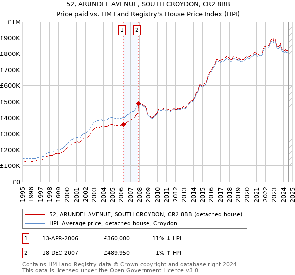 52, ARUNDEL AVENUE, SOUTH CROYDON, CR2 8BB: Price paid vs HM Land Registry's House Price Index