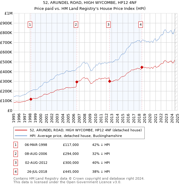 52, ARUNDEL ROAD, HIGH WYCOMBE, HP12 4NF: Price paid vs HM Land Registry's House Price Index