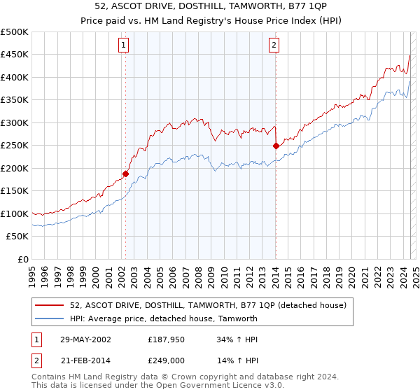 52, ASCOT DRIVE, DOSTHILL, TAMWORTH, B77 1QP: Price paid vs HM Land Registry's House Price Index